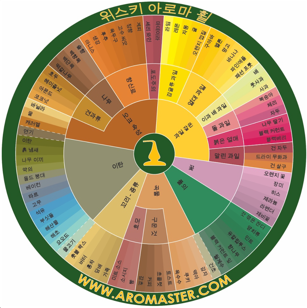 위스키 풍미의 종류2