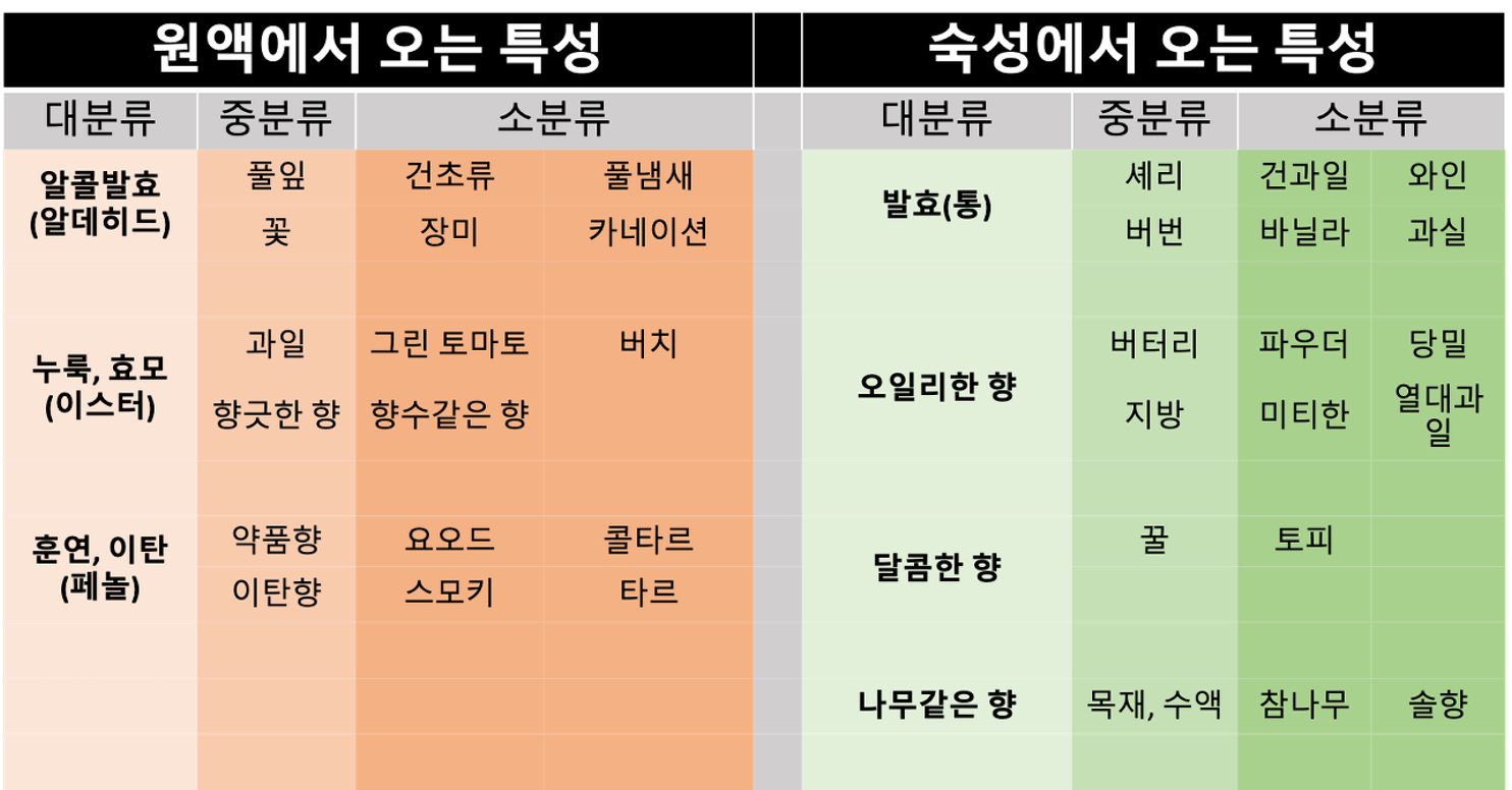 위스키 풍미의 종류3